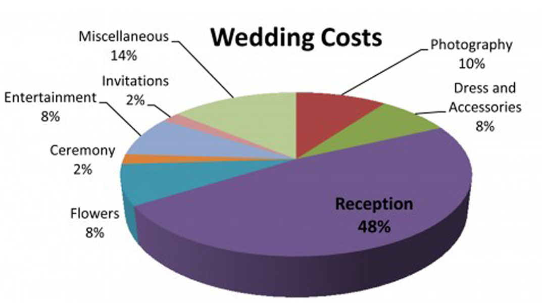 wedding photography budget plan