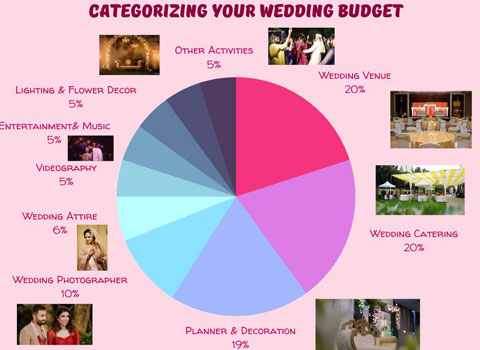 Categorizingb Wedding Budget